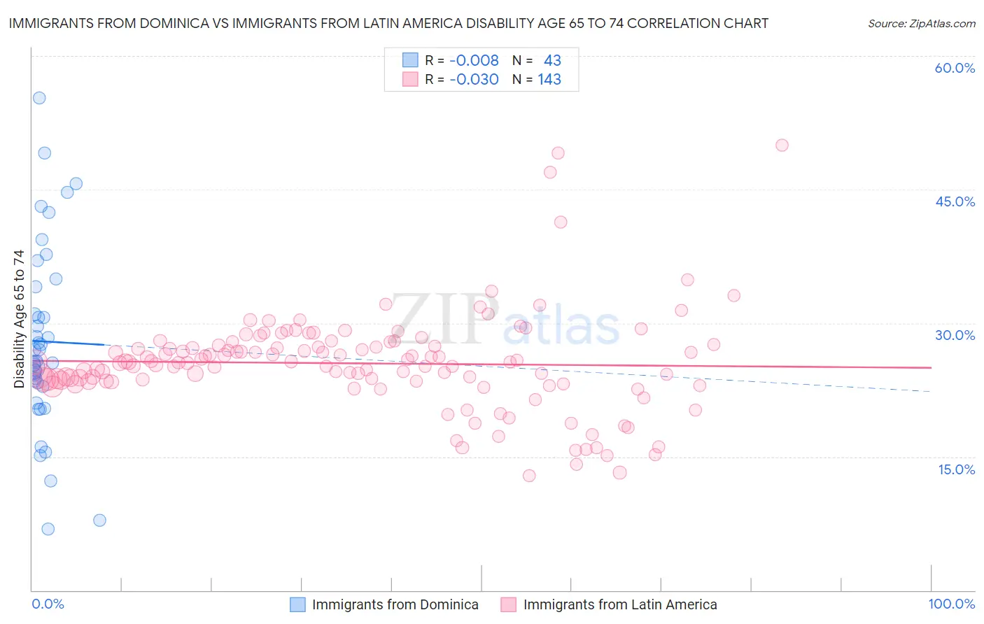 Immigrants from Dominica vs Immigrants from Latin America Disability Age 65 to 74