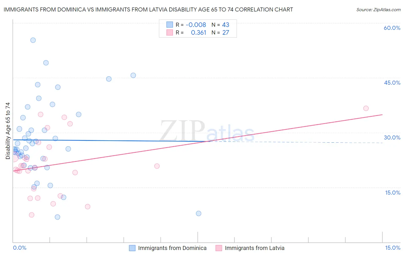 Immigrants from Dominica vs Immigrants from Latvia Disability Age 65 to 74