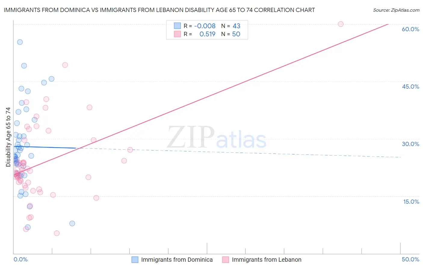 Immigrants from Dominica vs Immigrants from Lebanon Disability Age 65 to 74