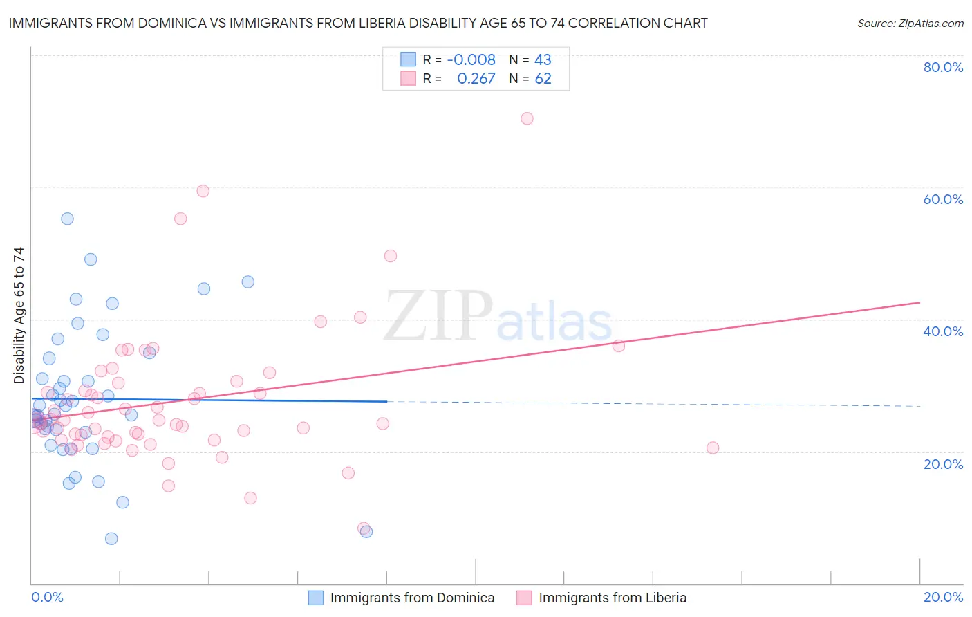 Immigrants from Dominica vs Immigrants from Liberia Disability Age 65 to 74