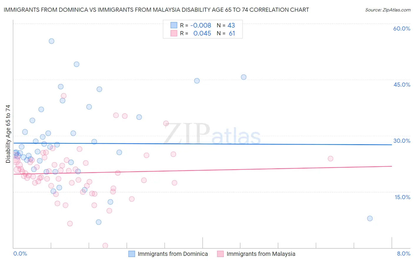 Immigrants from Dominica vs Immigrants from Malaysia Disability Age 65 to 74