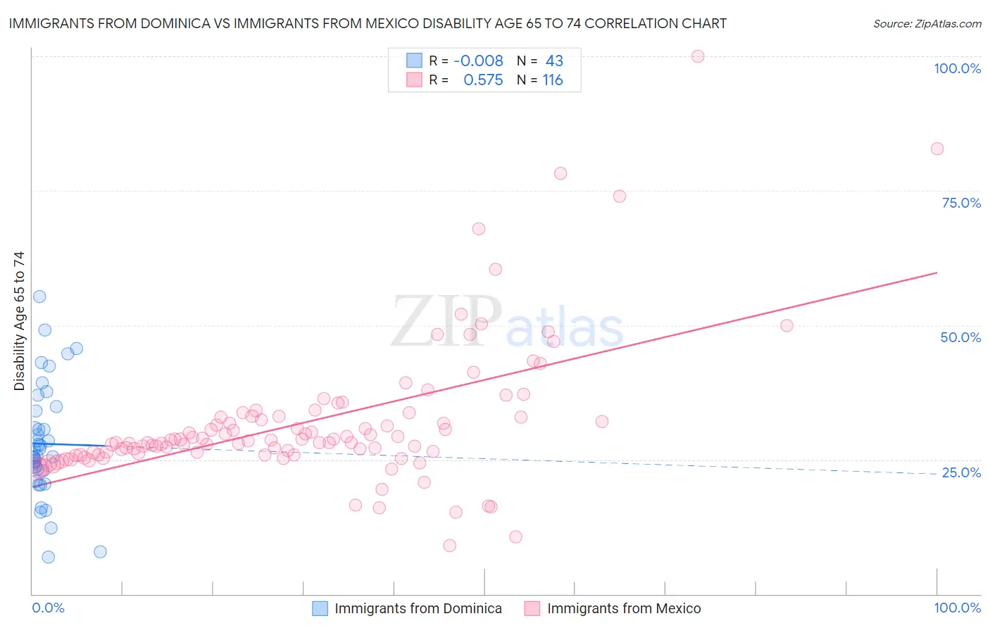 Immigrants from Dominica vs Immigrants from Mexico Disability Age 65 to 74