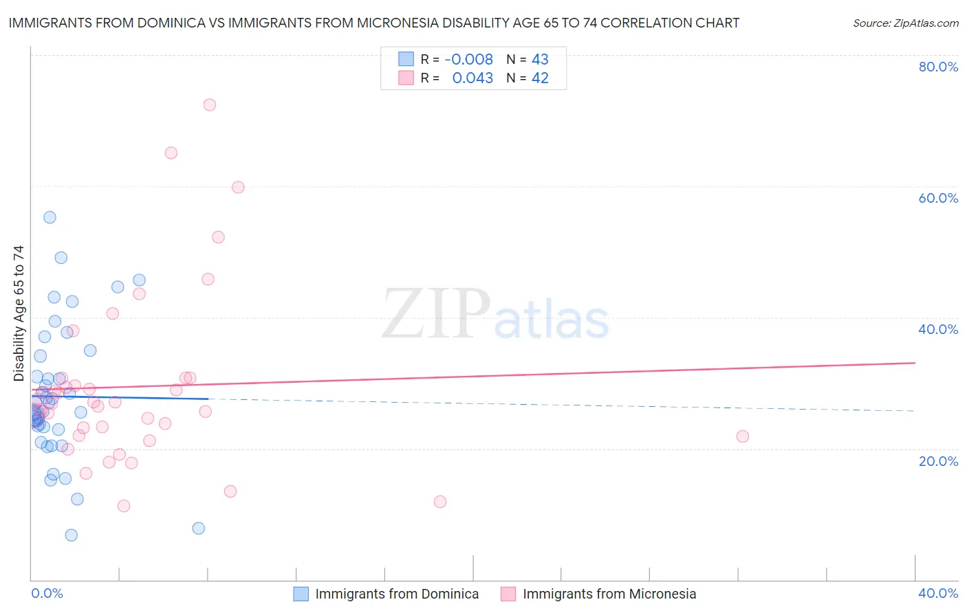 Immigrants from Dominica vs Immigrants from Micronesia Disability Age 65 to 74