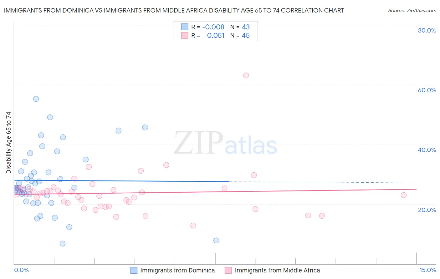 Immigrants from Dominica vs Immigrants from Middle Africa Disability Age 65 to 74