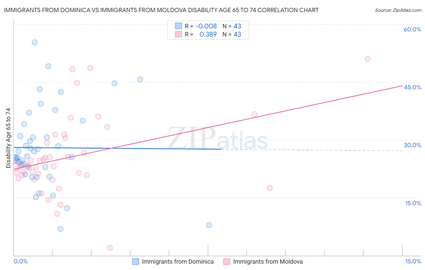 Immigrants from Dominica vs Immigrants from Moldova Disability Age 65 to 74