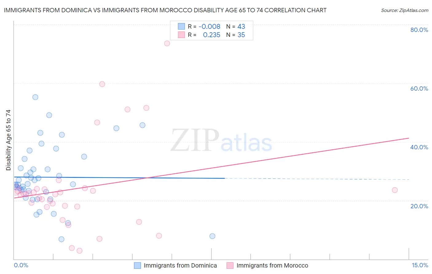 Immigrants from Dominica vs Immigrants from Morocco Disability Age 65 to 74