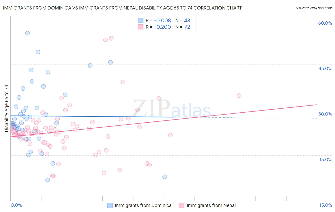 Immigrants from Dominica vs Immigrants from Nepal Disability Age 65 to 74