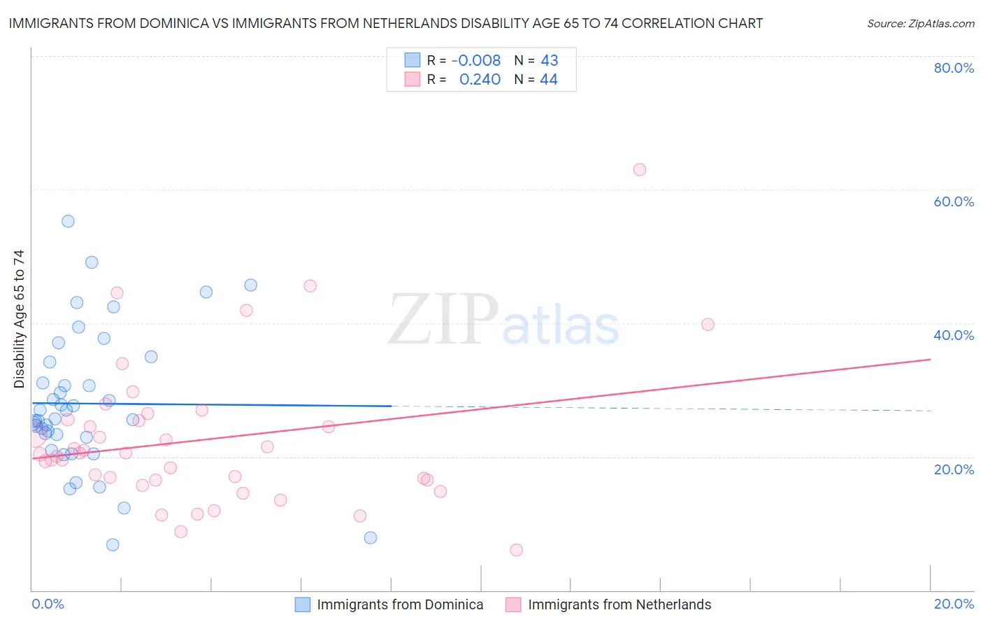 Immigrants from Dominica vs Immigrants from Netherlands Disability Age 65 to 74