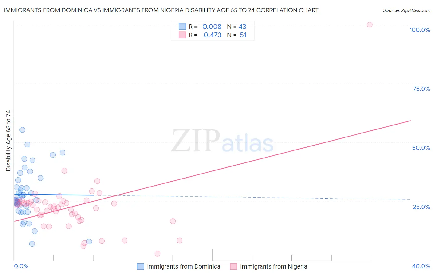 Immigrants from Dominica vs Immigrants from Nigeria Disability Age 65 to 74