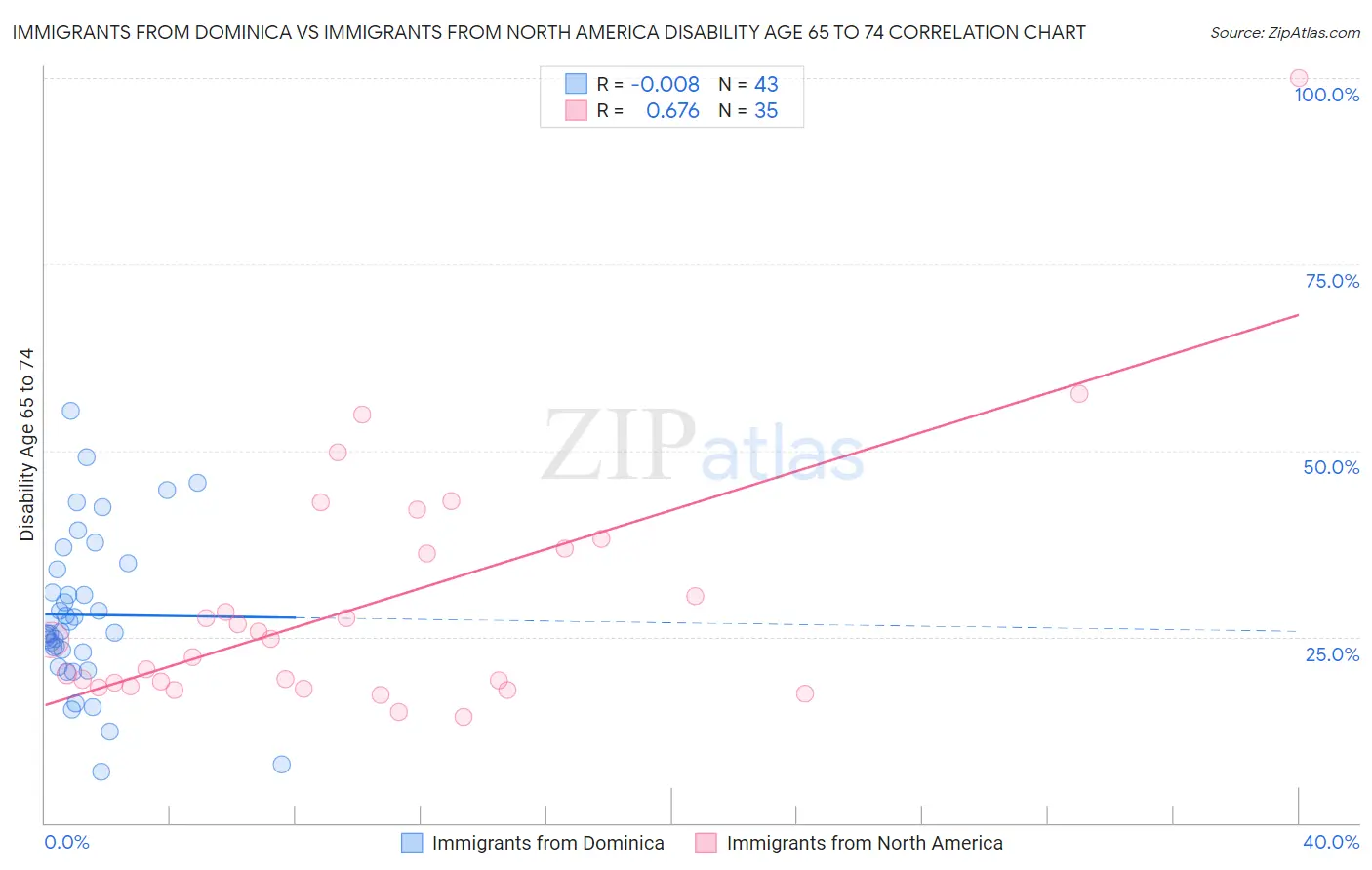 Immigrants from Dominica vs Immigrants from North America Disability Age 65 to 74