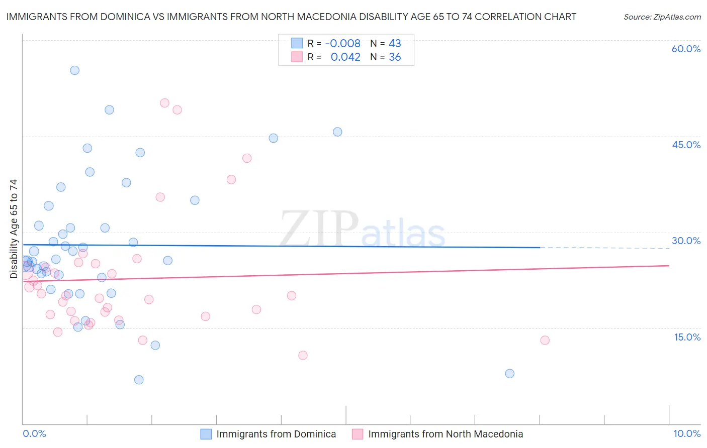 Immigrants from Dominica vs Immigrants from North Macedonia Disability Age 65 to 74