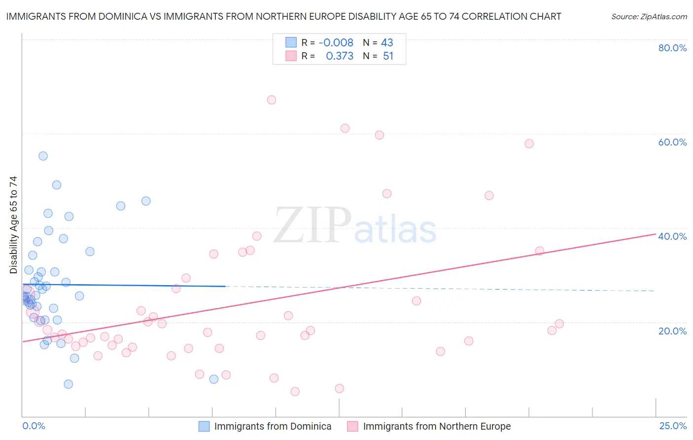 Immigrants from Dominica vs Immigrants from Northern Europe Disability Age 65 to 74