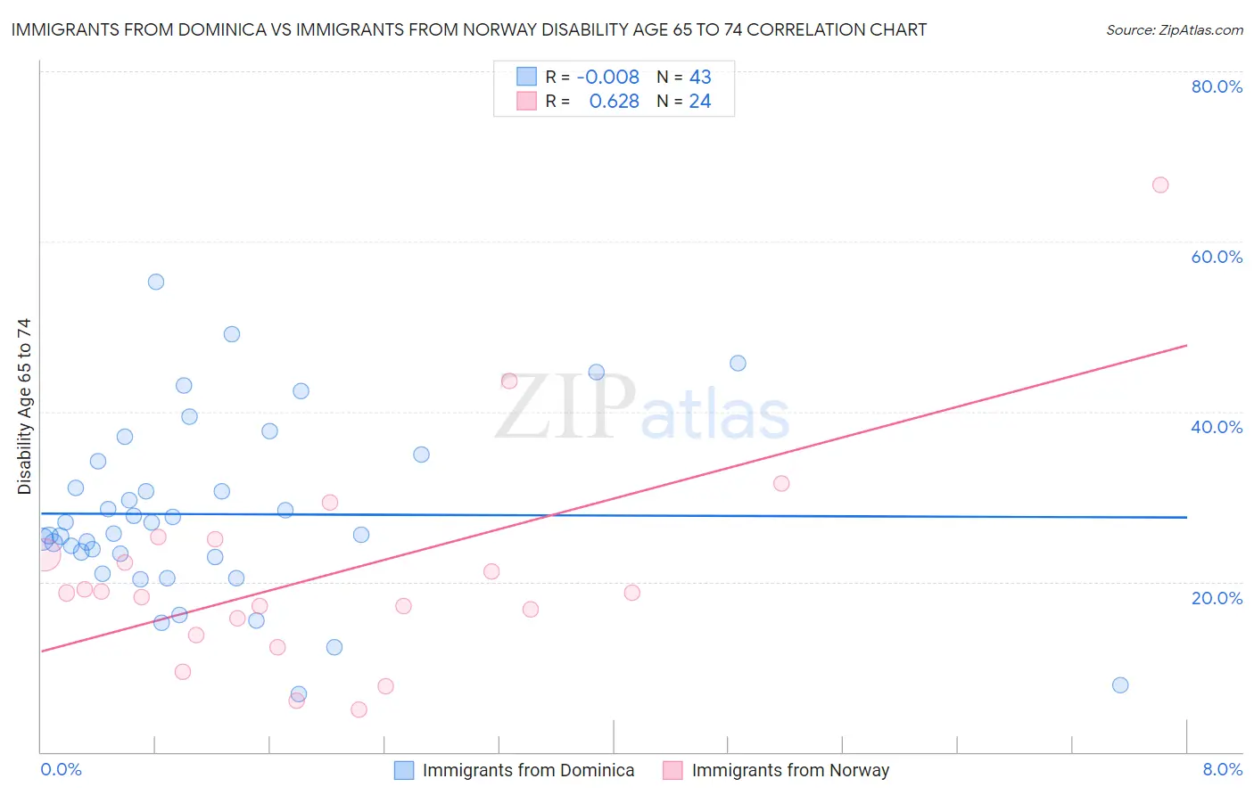 Immigrants from Dominica vs Immigrants from Norway Disability Age 65 to 74