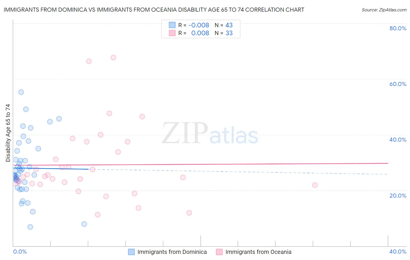 Immigrants from Dominica vs Immigrants from Oceania Disability Age 65 to 74