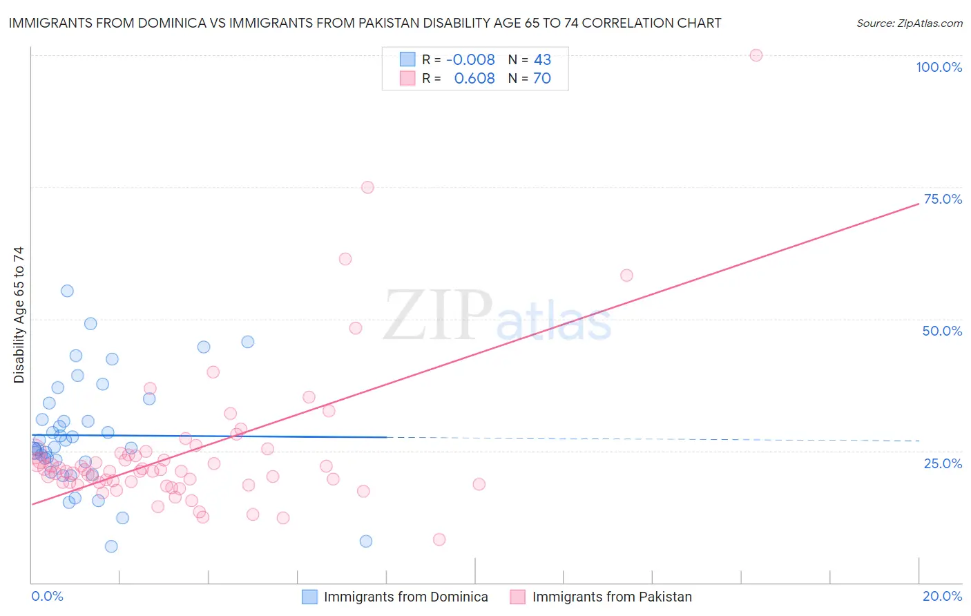 Immigrants from Dominica vs Immigrants from Pakistan Disability Age 65 to 74