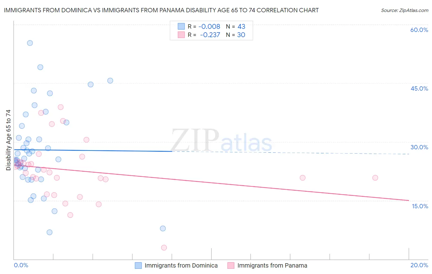 Immigrants from Dominica vs Immigrants from Panama Disability Age 65 to 74