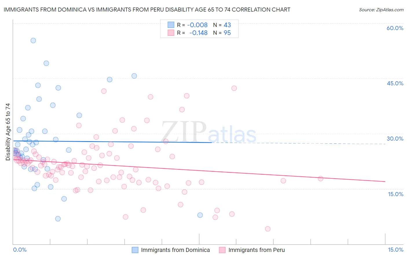 Immigrants from Dominica vs Immigrants from Peru Disability Age 65 to 74