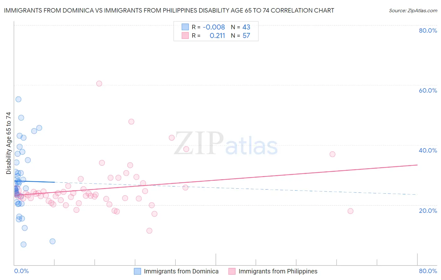 Immigrants from Dominica vs Immigrants from Philippines Disability Age 65 to 74