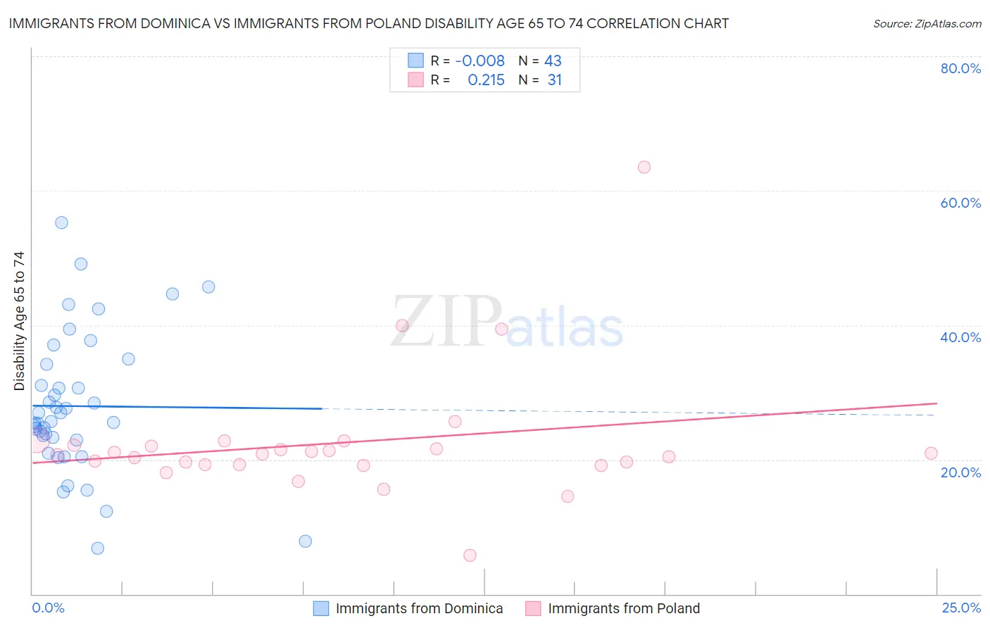 Immigrants from Dominica vs Immigrants from Poland Disability Age 65 to 74