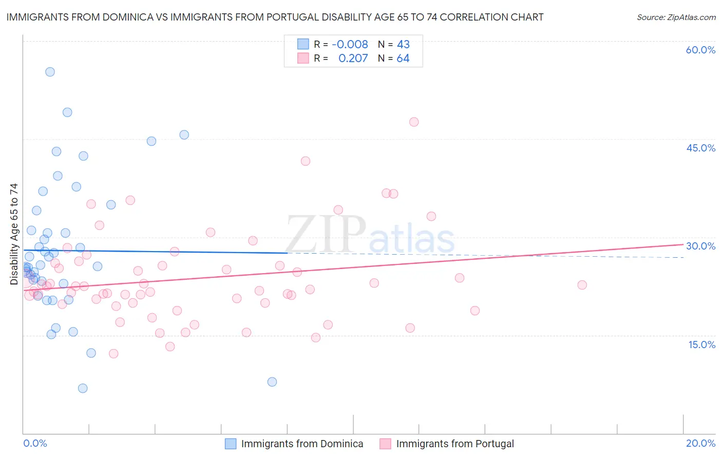 Immigrants from Dominica vs Immigrants from Portugal Disability Age 65 to 74