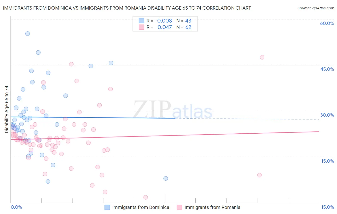 Immigrants from Dominica vs Immigrants from Romania Disability Age 65 to 74