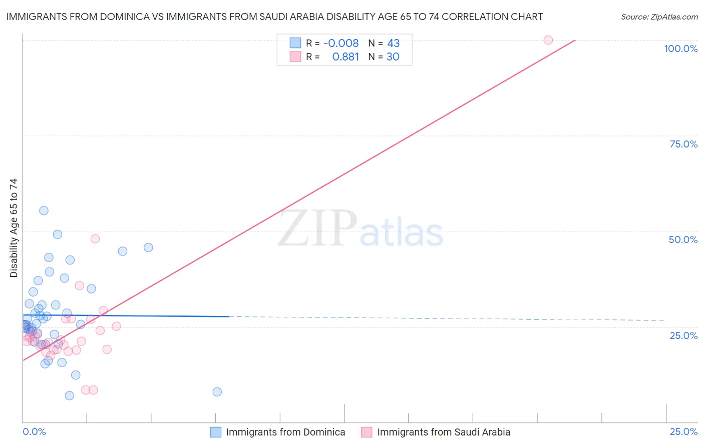 Immigrants from Dominica vs Immigrants from Saudi Arabia Disability Age 65 to 74