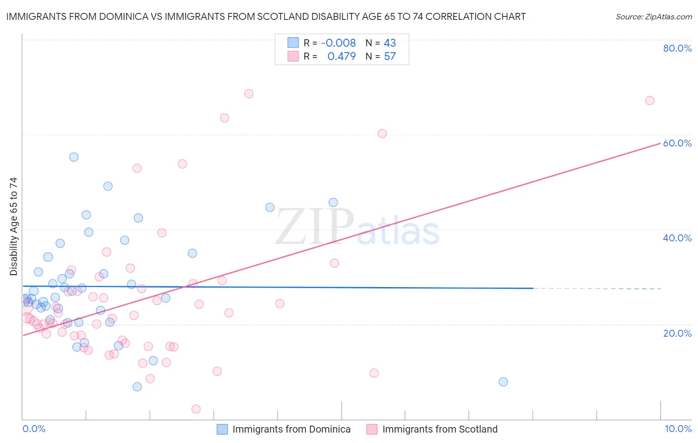 Immigrants from Dominica vs Immigrants from Scotland Disability Age 65 to 74