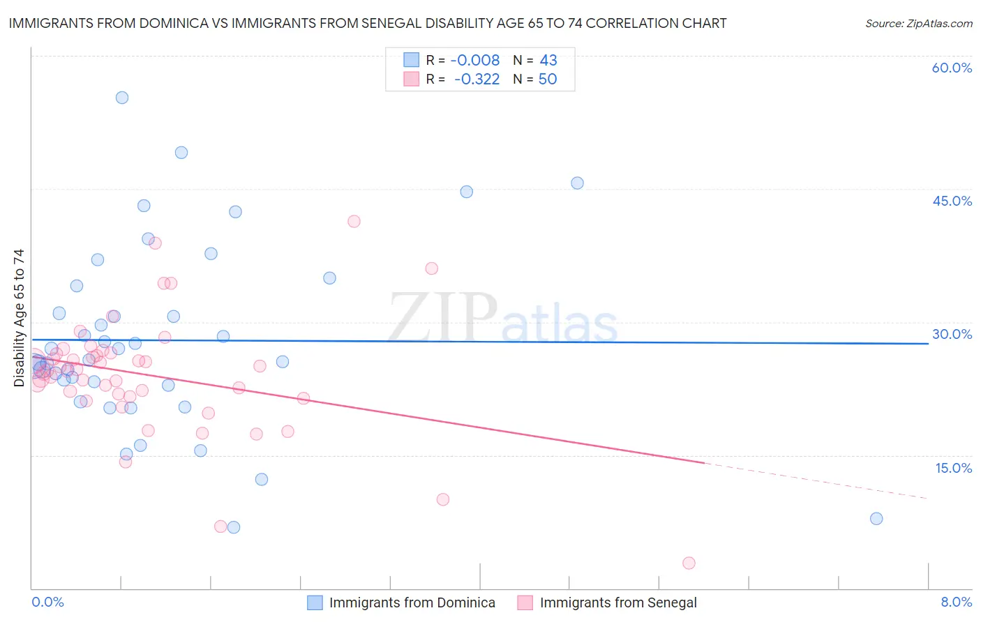 Immigrants from Dominica vs Immigrants from Senegal Disability Age 65 to 74