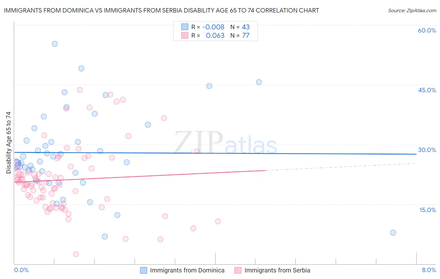 Immigrants from Dominica vs Immigrants from Serbia Disability Age 65 to 74