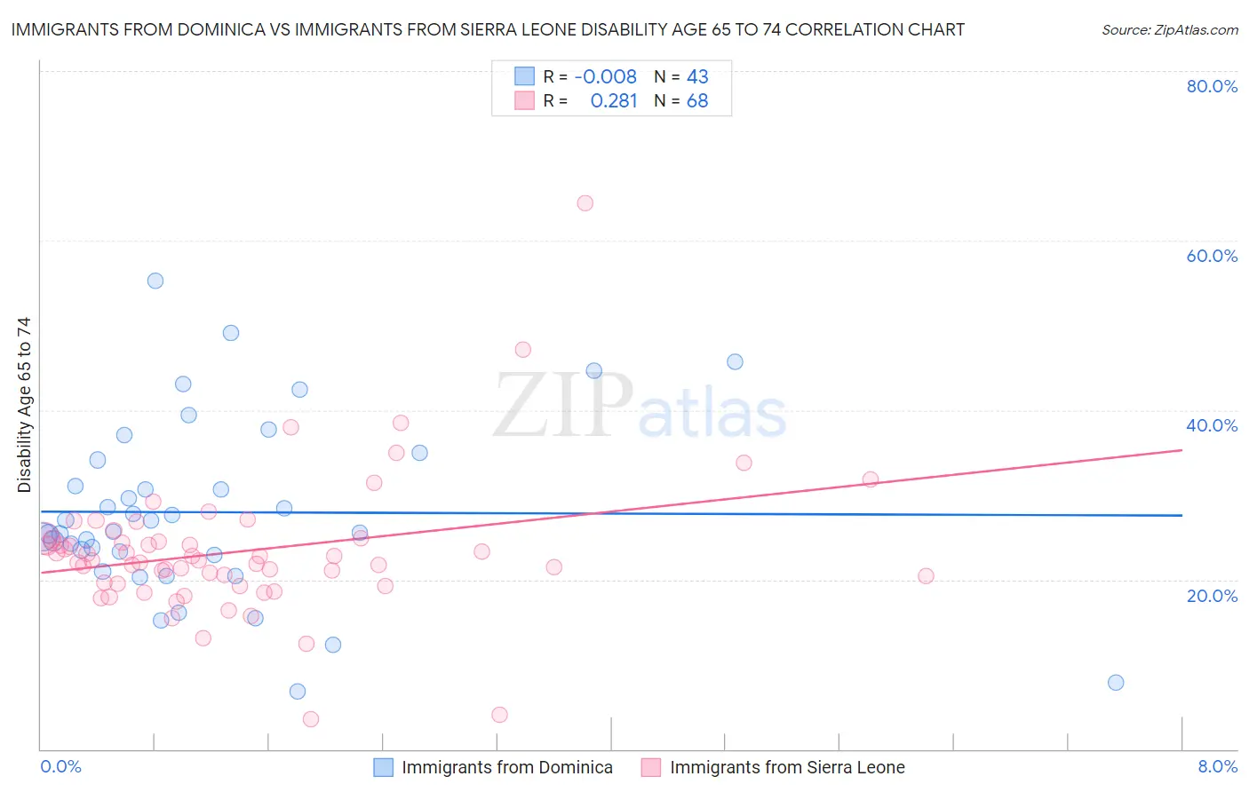 Immigrants from Dominica vs Immigrants from Sierra Leone Disability Age 65 to 74