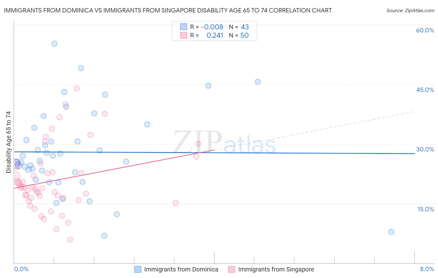 Immigrants from Dominica vs Immigrants from Singapore Disability Age 65 to 74