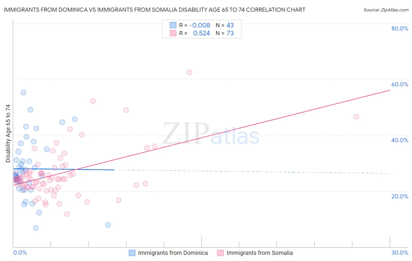 Immigrants from Dominica vs Immigrants from Somalia Disability Age 65 to 74