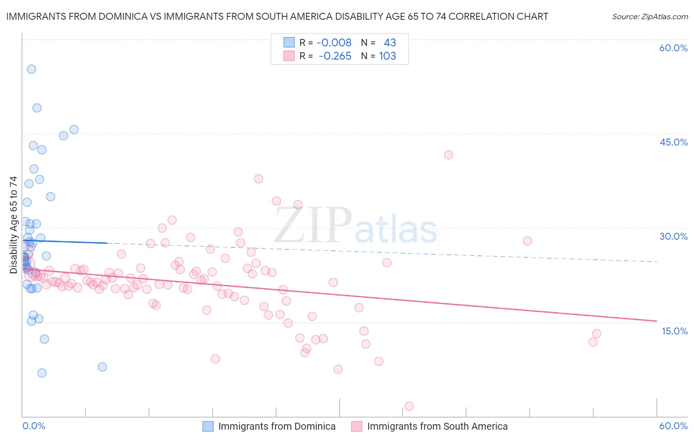 Immigrants from Dominica vs Immigrants from South America Disability Age 65 to 74