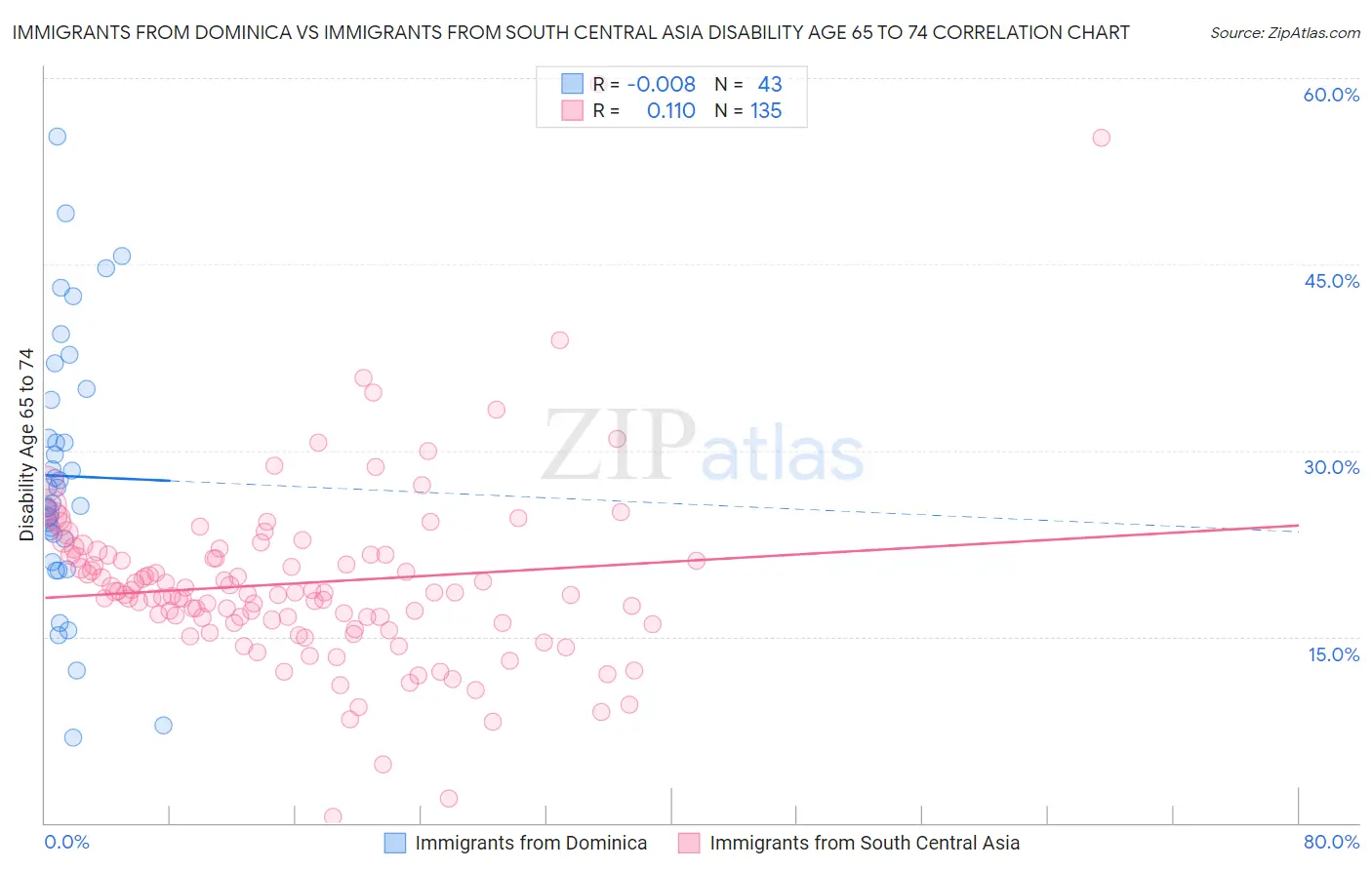 Immigrants from Dominica vs Immigrants from South Central Asia Disability Age 65 to 74