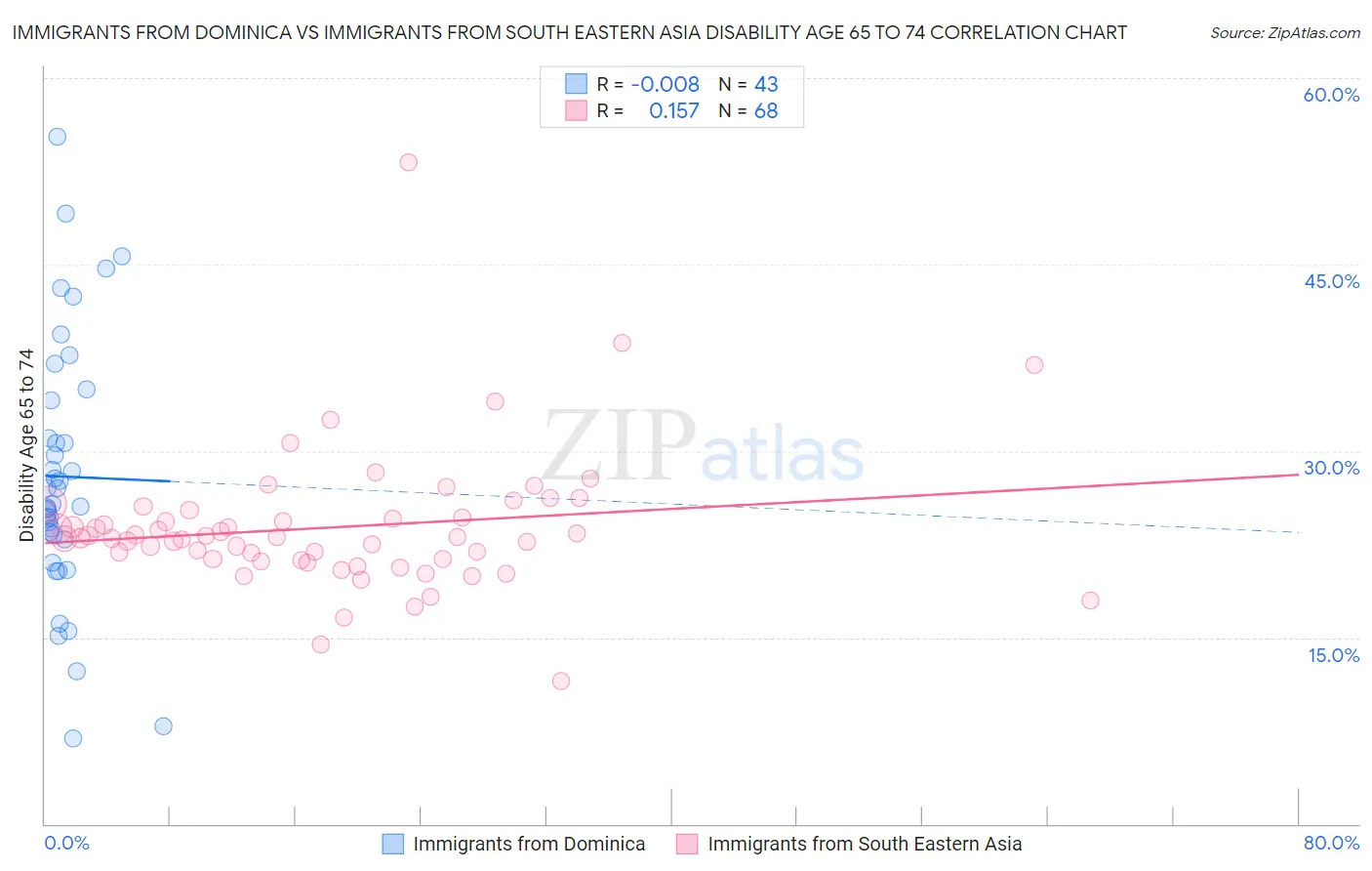 Immigrants from Dominica vs Immigrants from South Eastern Asia Disability Age 65 to 74