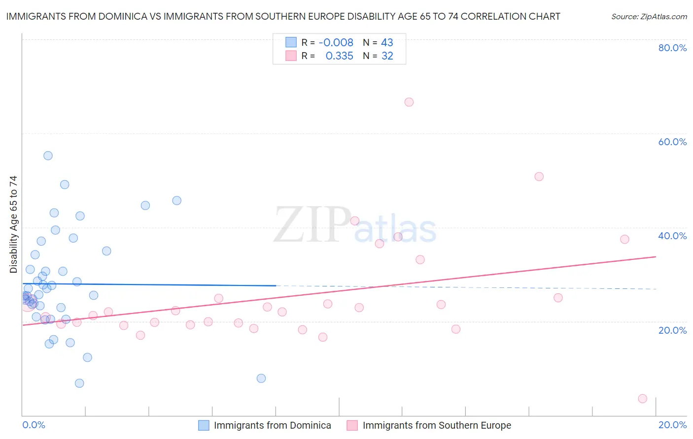 Immigrants from Dominica vs Immigrants from Southern Europe Disability Age 65 to 74