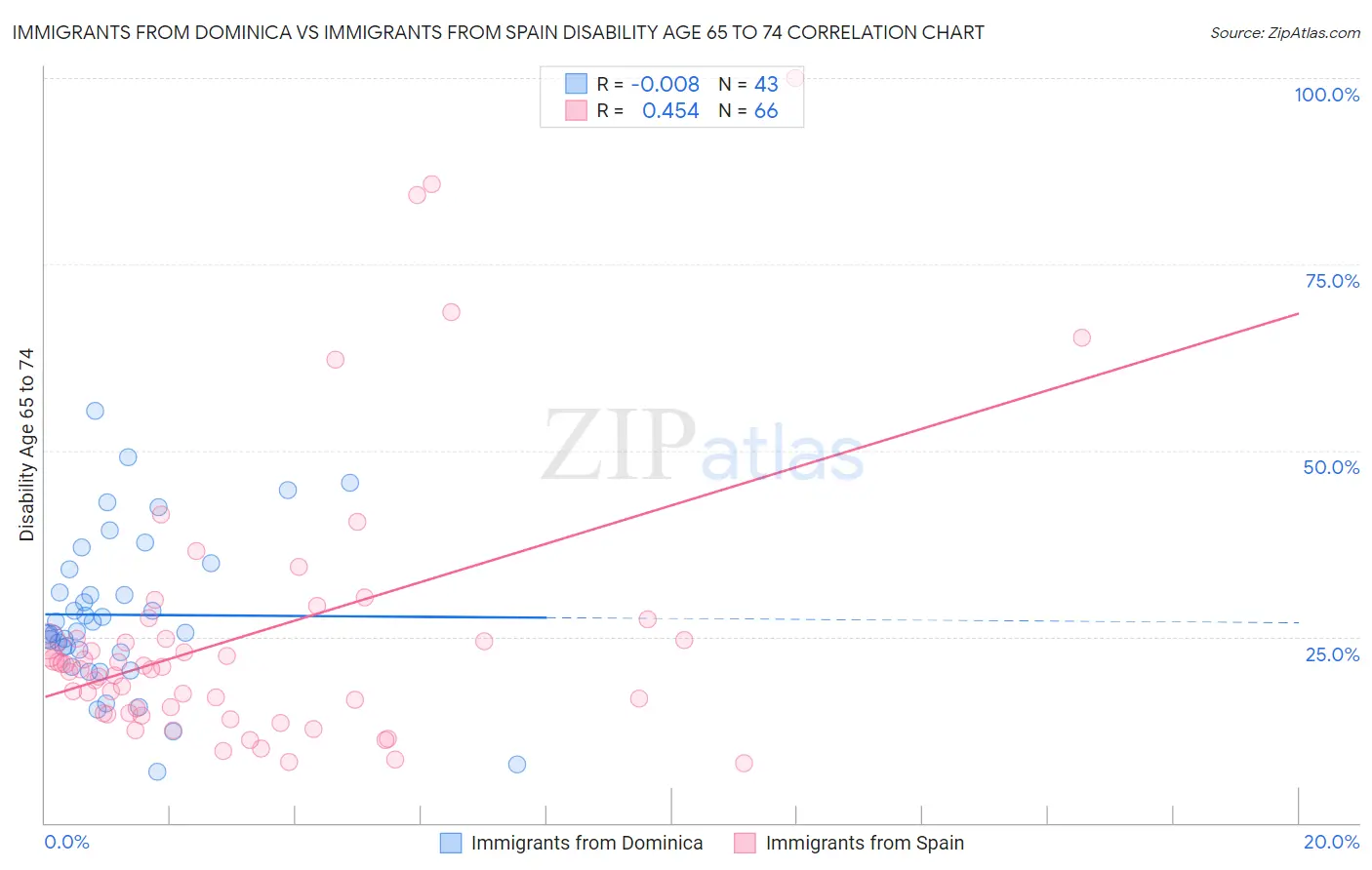 Immigrants from Dominica vs Immigrants from Spain Disability Age 65 to 74