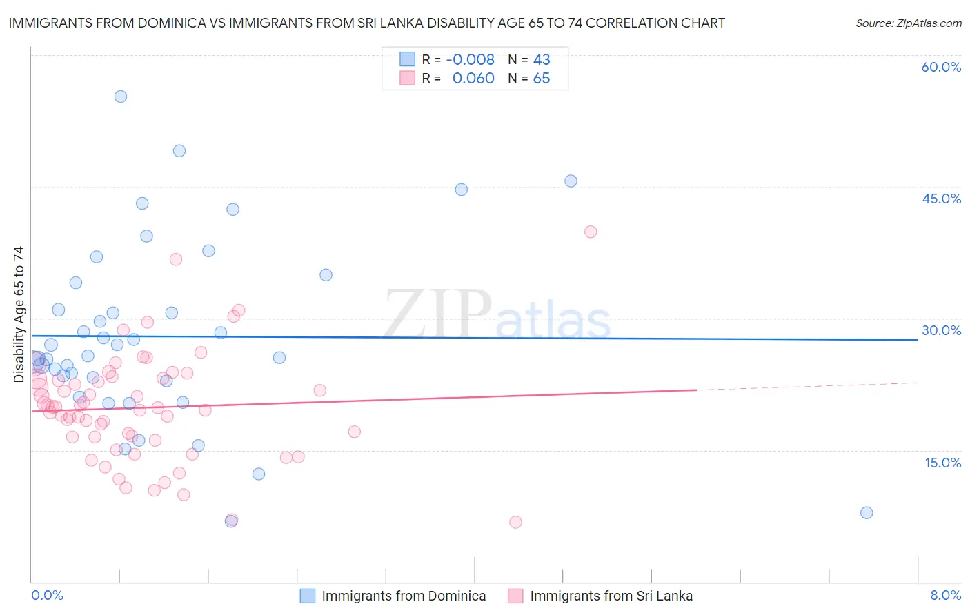 Immigrants from Dominica vs Immigrants from Sri Lanka Disability Age 65 to 74