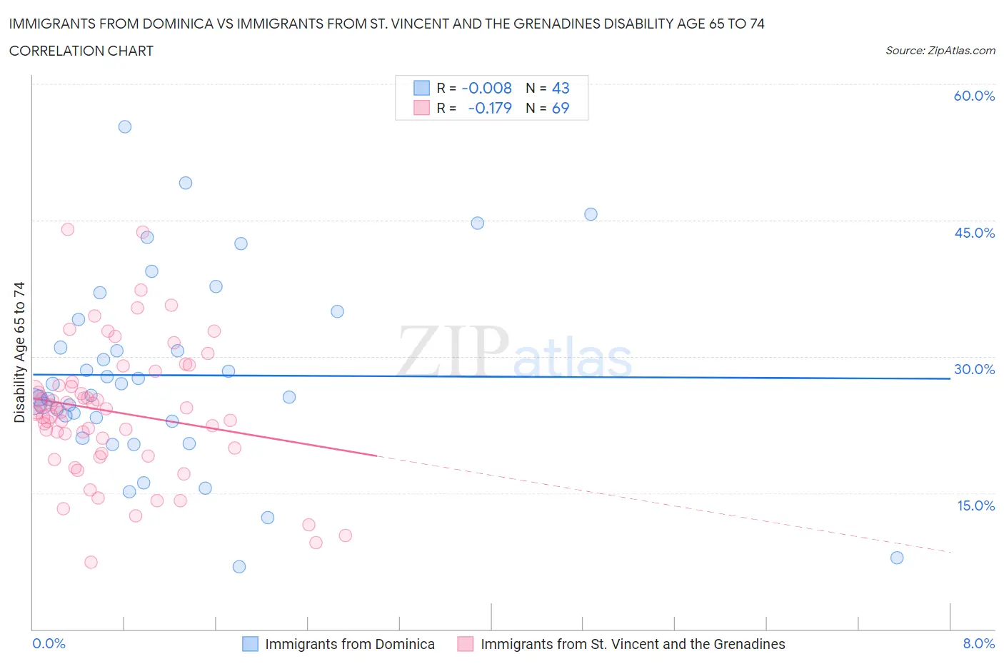 Immigrants from Dominica vs Immigrants from St. Vincent and the Grenadines Disability Age 65 to 74