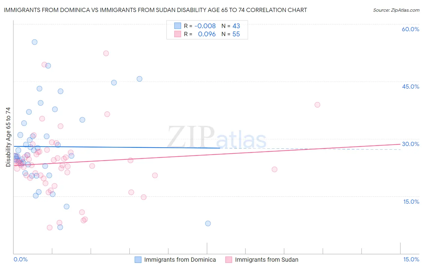 Immigrants from Dominica vs Immigrants from Sudan Disability Age 65 to 74