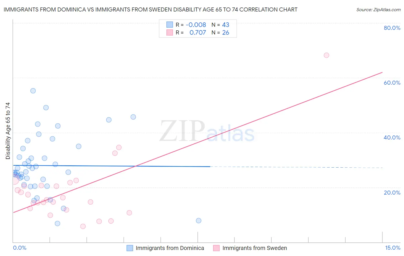 Immigrants from Dominica vs Immigrants from Sweden Disability Age 65 to 74