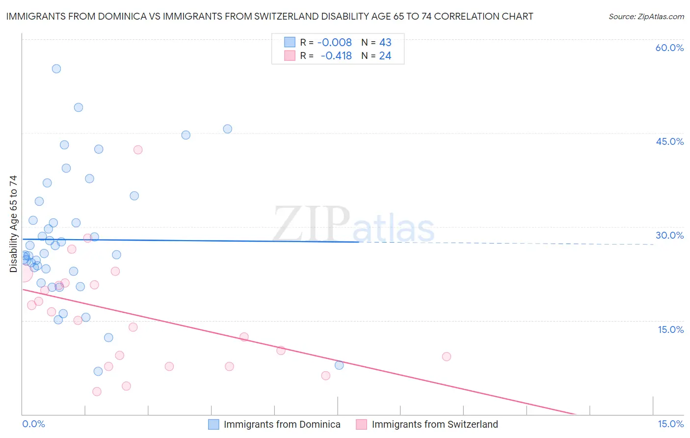 Immigrants from Dominica vs Immigrants from Switzerland Disability Age 65 to 74