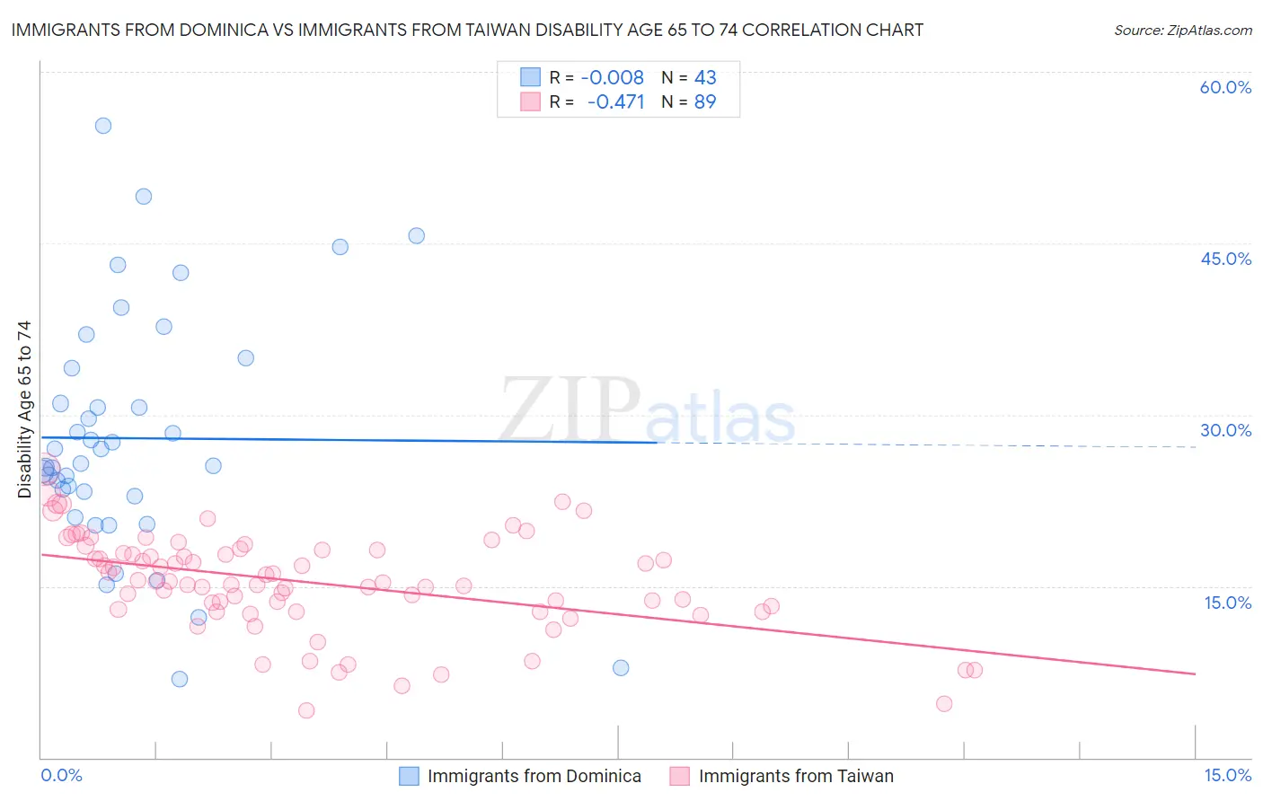 Immigrants from Dominica vs Immigrants from Taiwan Disability Age 65 to 74