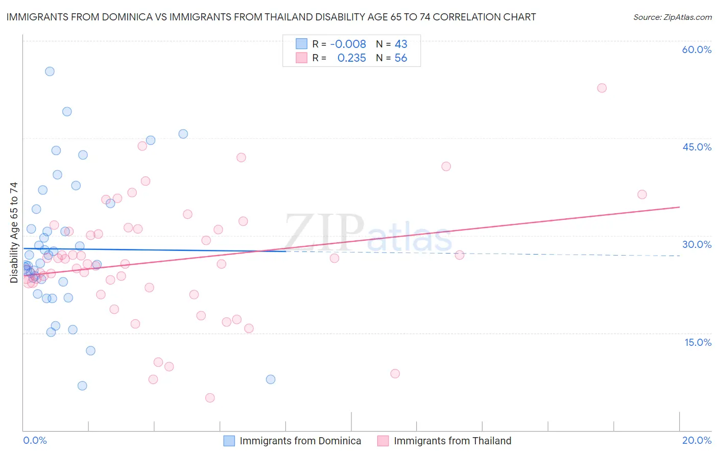 Immigrants from Dominica vs Immigrants from Thailand Disability Age 65 to 74