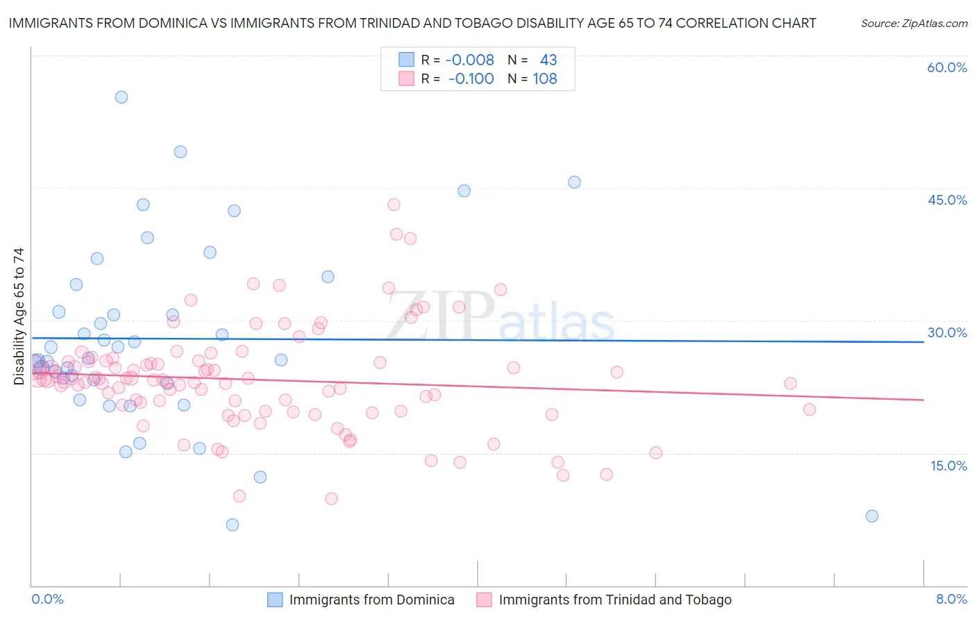 Immigrants from Dominica vs Immigrants from Trinidad and Tobago Disability Age 65 to 74