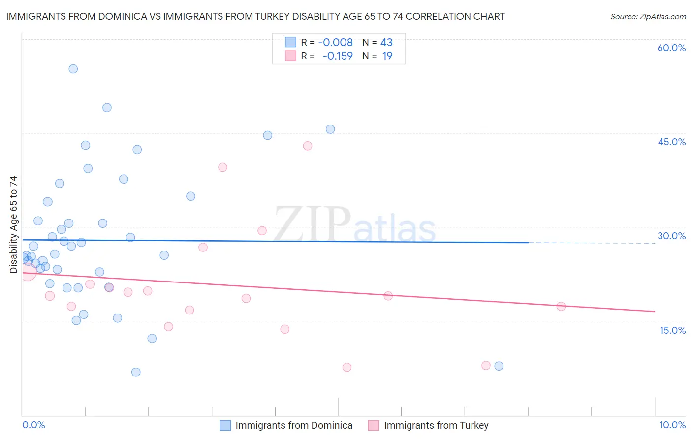 Immigrants from Dominica vs Immigrants from Turkey Disability Age 65 to 74
