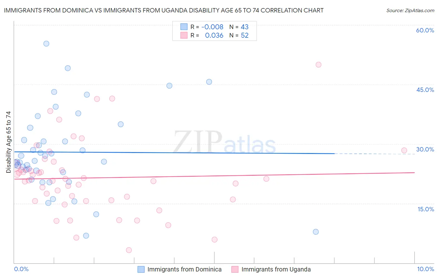 Immigrants from Dominica vs Immigrants from Uganda Disability Age 65 to 74