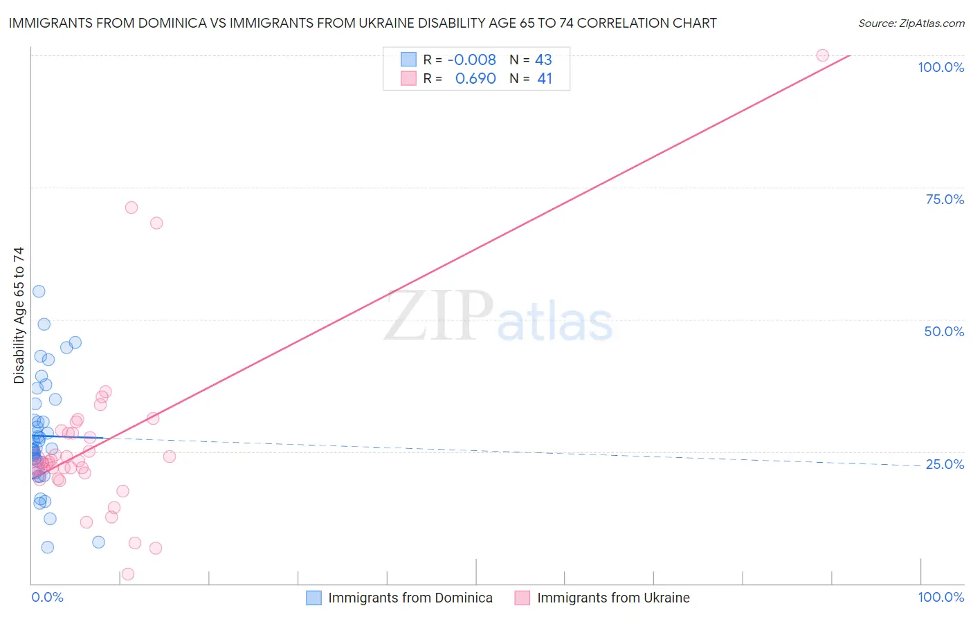 Immigrants from Dominica vs Immigrants from Ukraine Disability Age 65 to 74