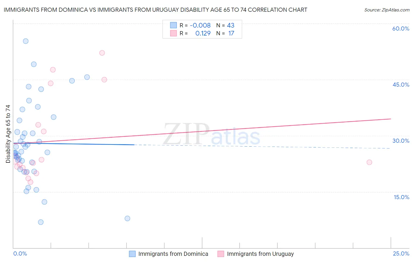 Immigrants from Dominica vs Immigrants from Uruguay Disability Age 65 to 74