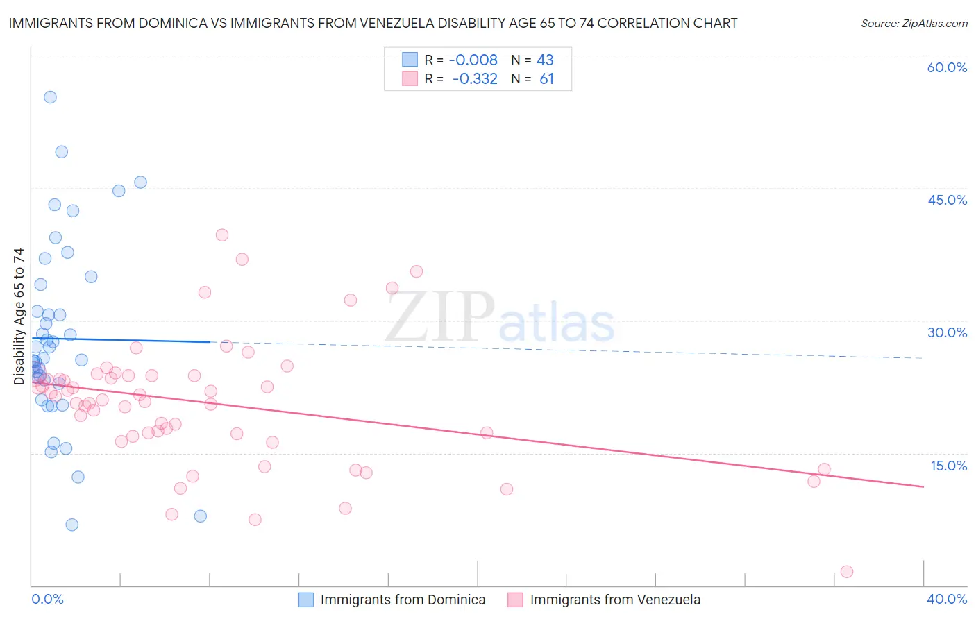 Immigrants from Dominica vs Immigrants from Venezuela Disability Age 65 to 74
